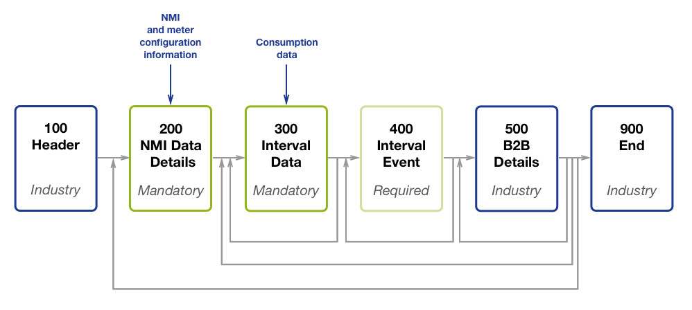 Outline of NEM12