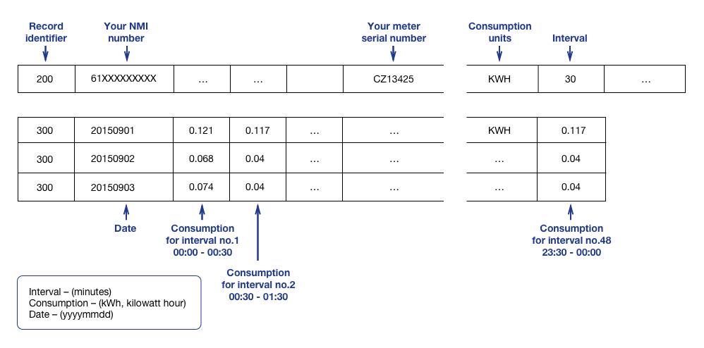 Example of NEM12 file